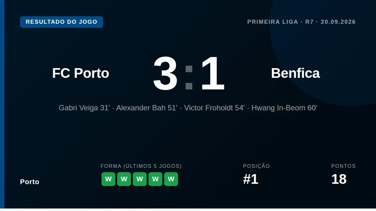 A análise pós-jogo do FC Porto-Benfica centra-se na decisão de não expulsar Gabri Veiga e na expulsão de Lenglet, com o...