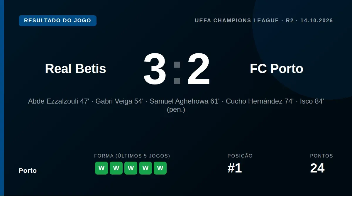 O FC Porto somou a segunda derrota na fase de liga da Liga dos Campeões, ao perder por 3-2 na visita ao Real Betis, e...